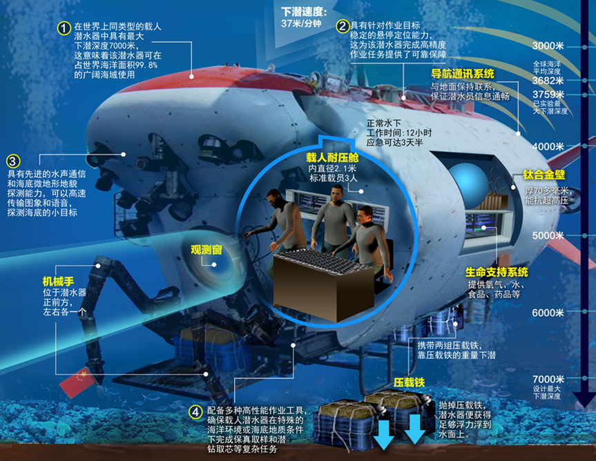蛟龙号深潜器结构示意图